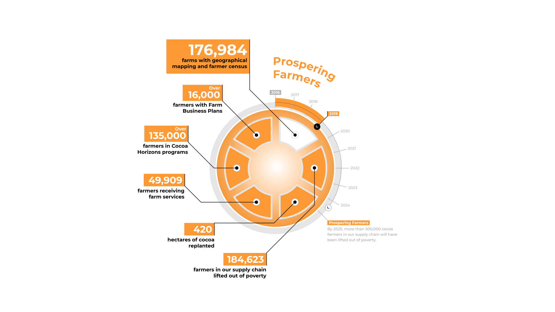 Prospering Farmers - Forever Chocolate