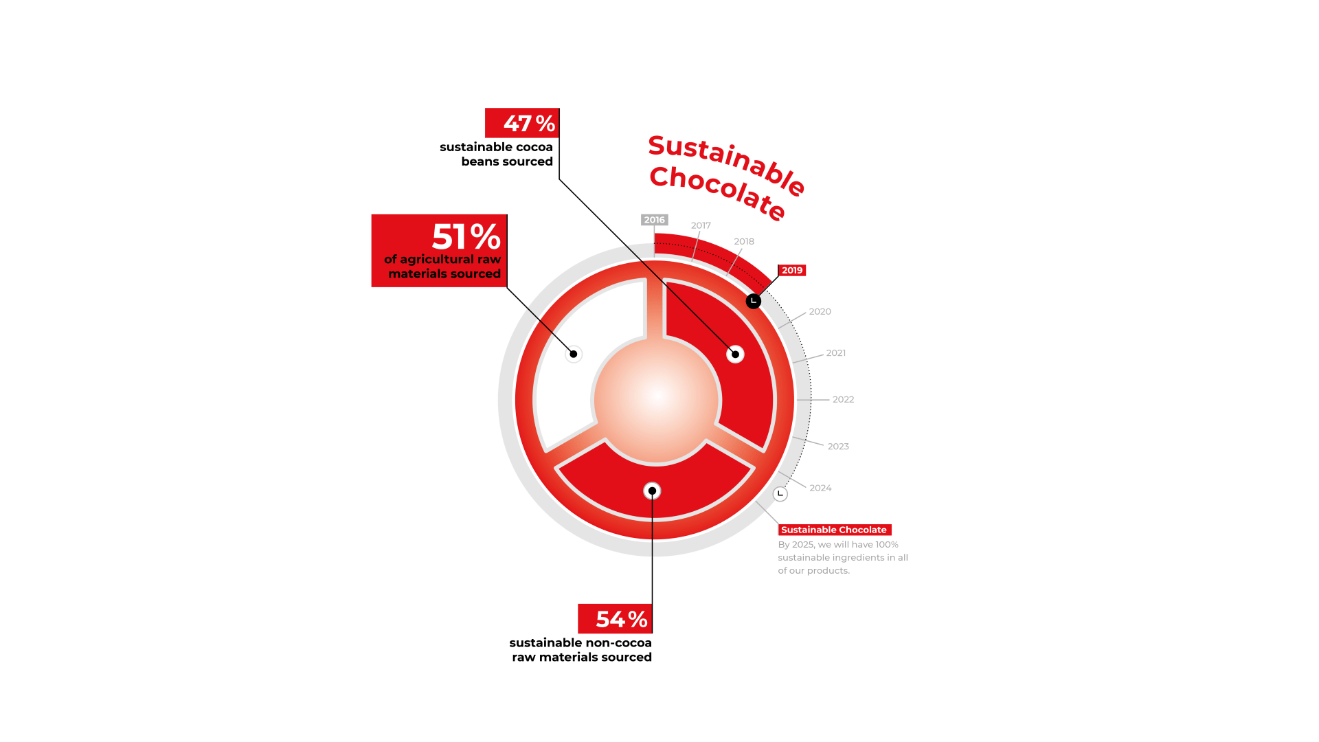 Sustainable Chocolate - Forever Chocolate