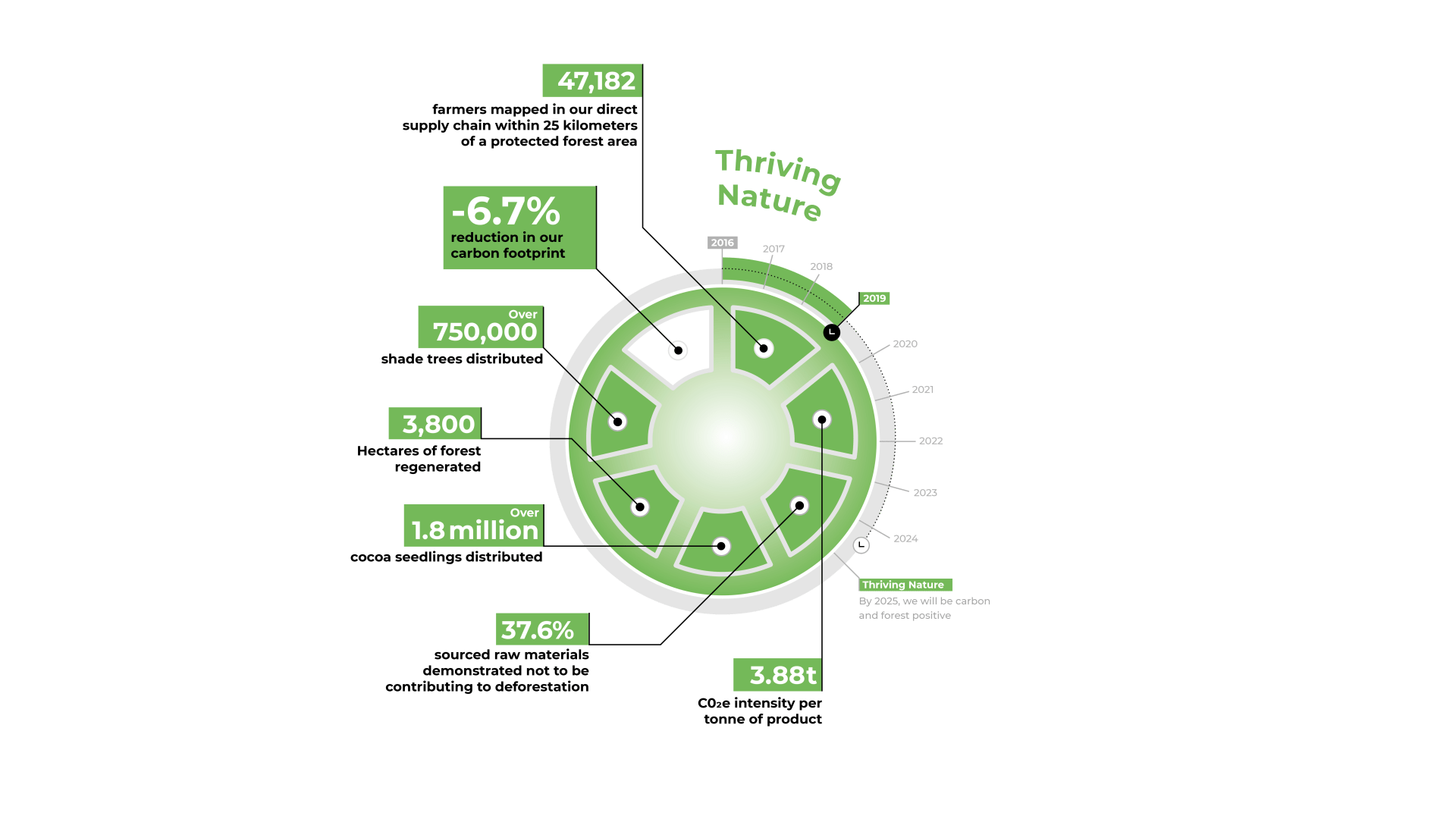 Thriving Nature - Forever Chocolate