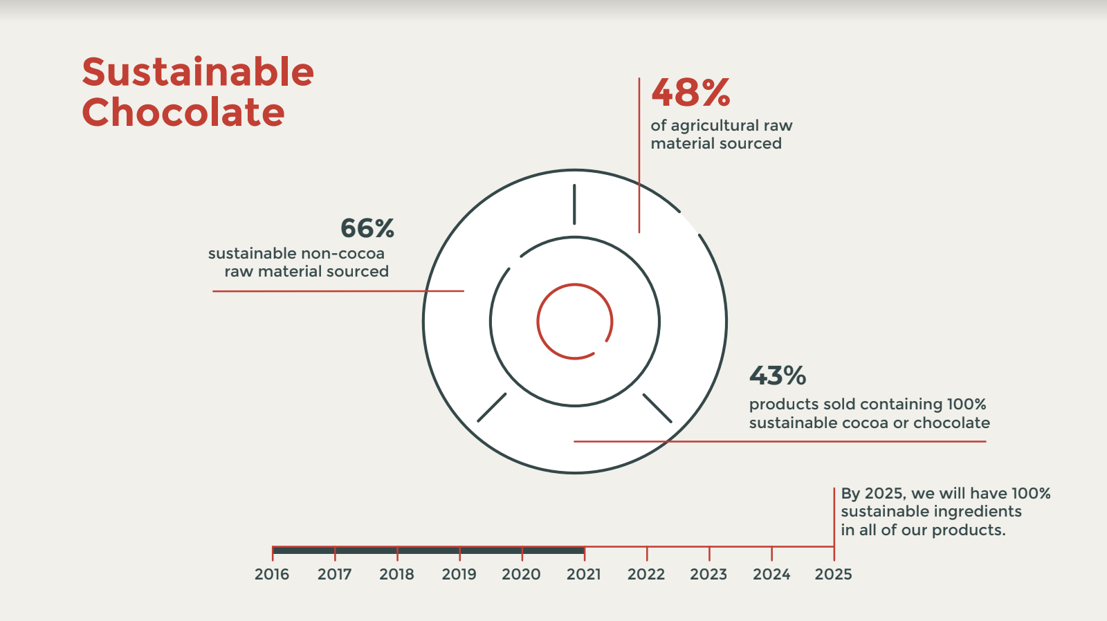100% Sustainable Infographic Barry Callebaut