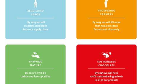 Forever Chocolate goals