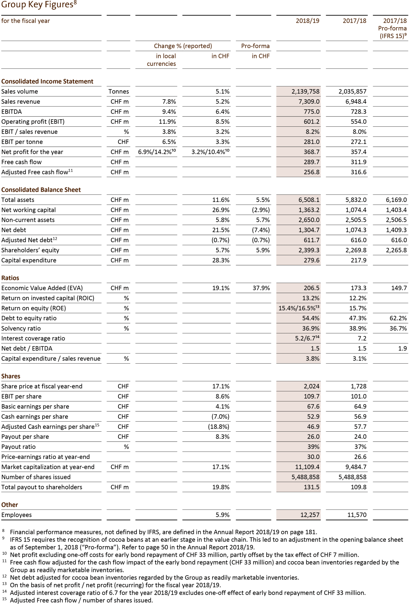 Barry Callebaut Callebaut Full Year Results 2018-19 Group Key Figures Appendix
