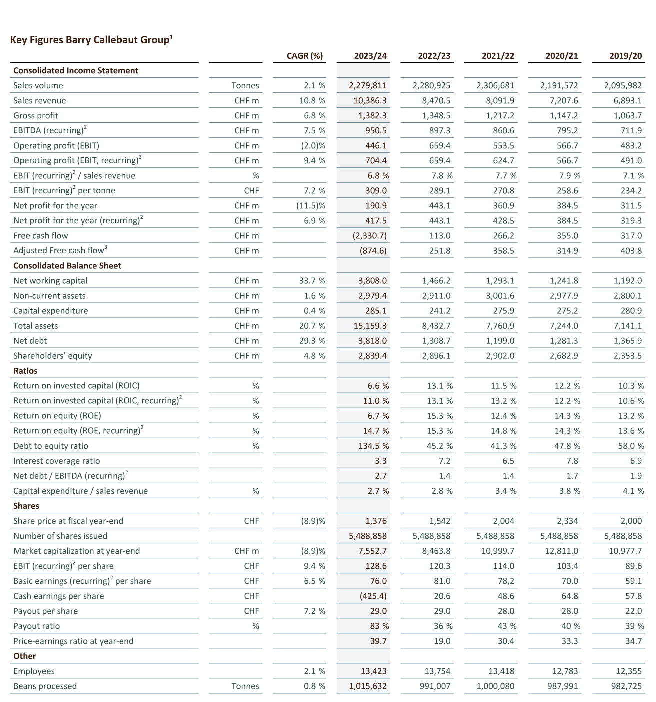 5-year overview, Consolidated Income Statement and Ratio