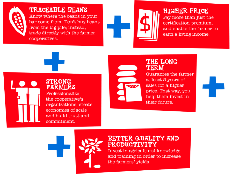 Tony's Chocolonely 5 principles