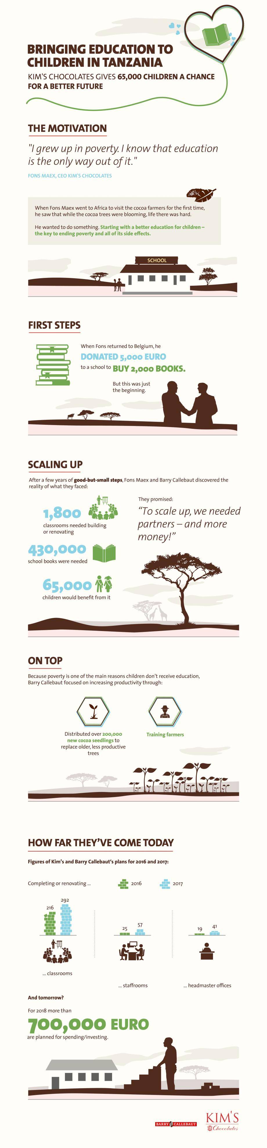 Kims Chocolates infographic