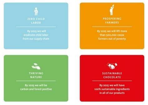 Sustainability Strategy of Barry Callebaut: Forever Chocolate