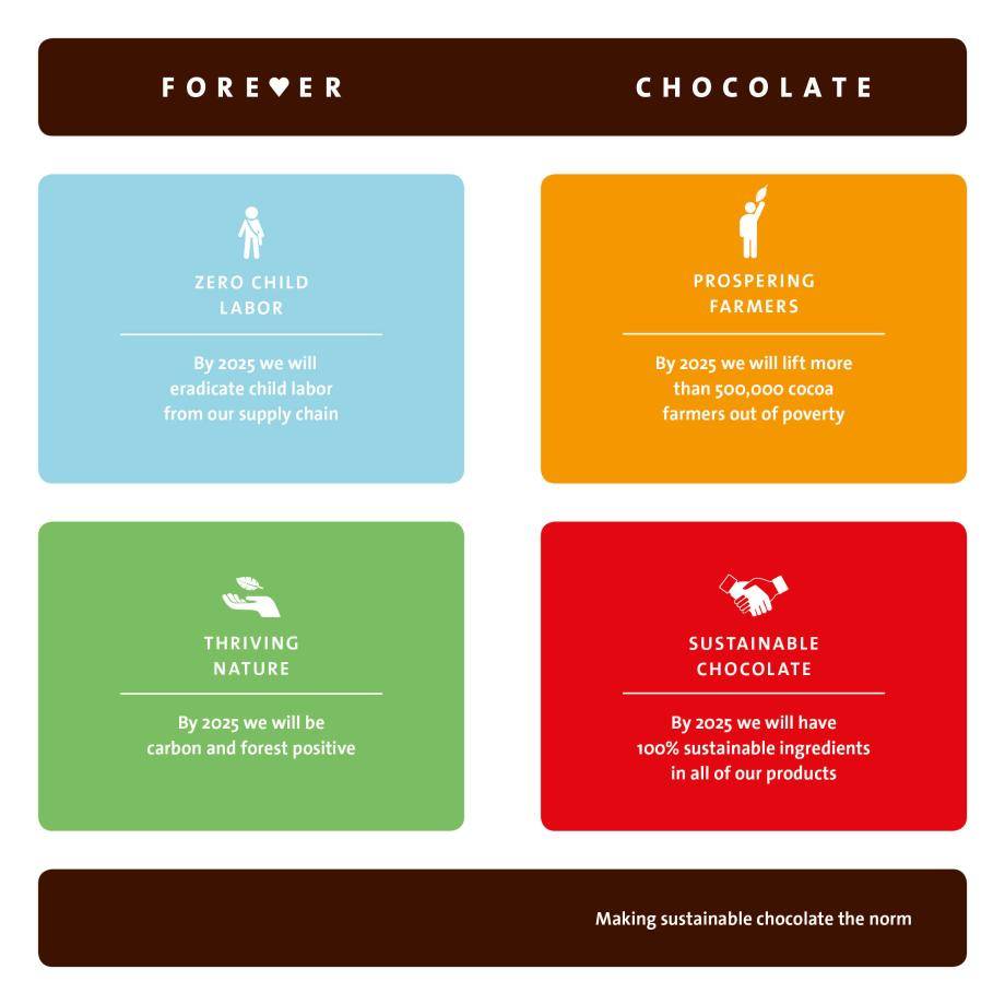 Forever Chocolate infographic icons