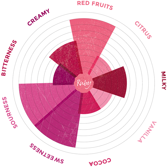 ruby flavor wheel