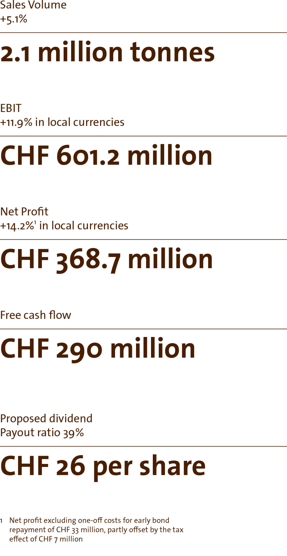 Key Figures - Fiscal year 201819 in brief