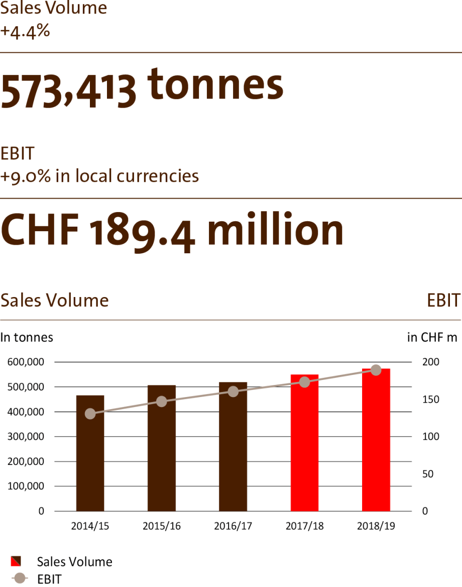 Region Americas Business Review