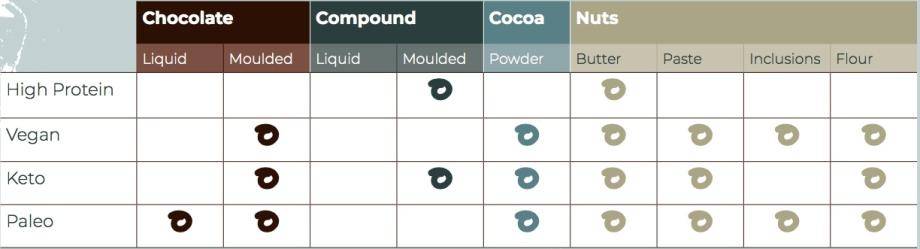 Barry Callebaut's productrange for each customer lifestyle choice