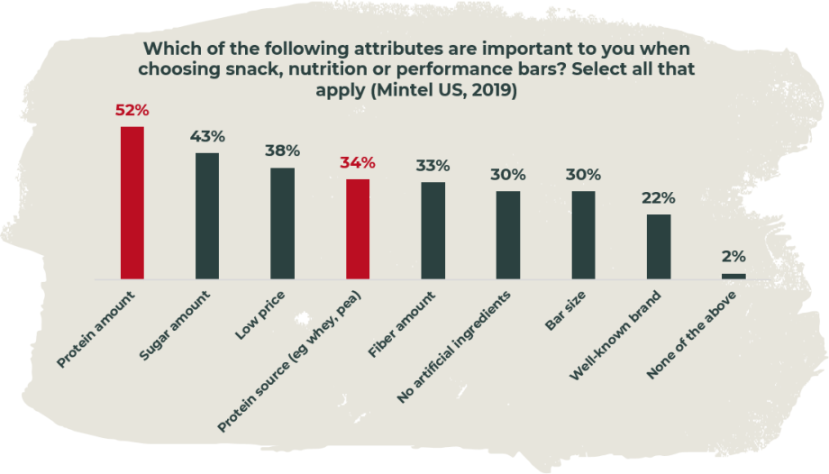 Protein is the key attribute consumers look for in sports nutrition