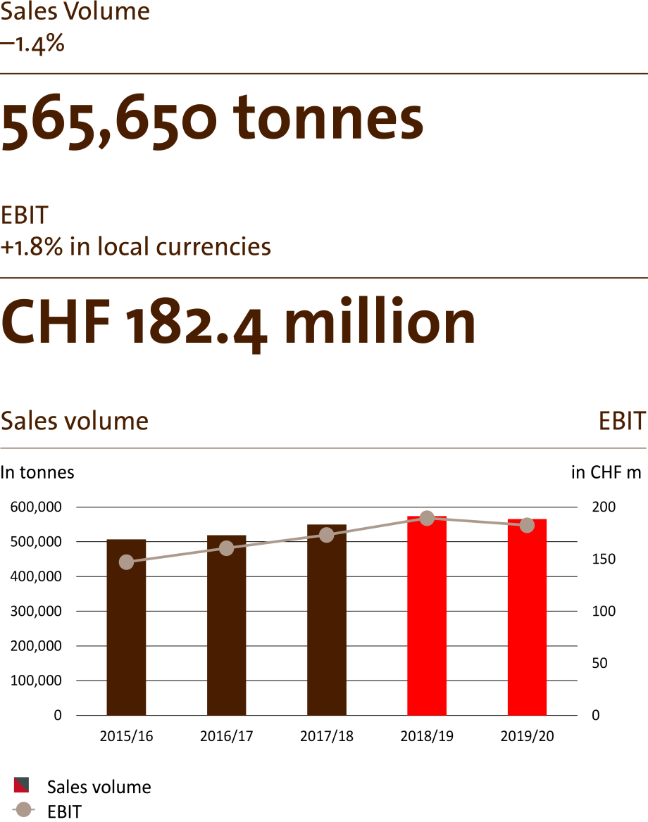 Sales volume Region Americas Barry Callebaut