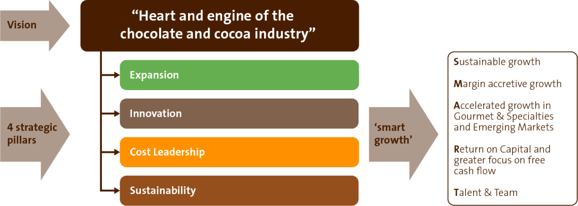 Barry Callebaut Annual Report FY18-19 Strategy
