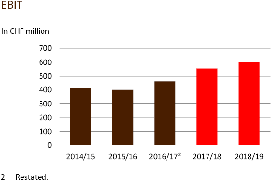 Barry Callebaut Annual Report 2018-19 EBIT