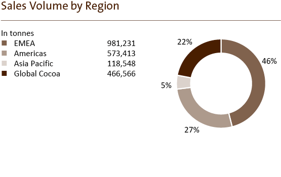 Barry Callebaut Annual Report 2018-19 Sales Volume by Region