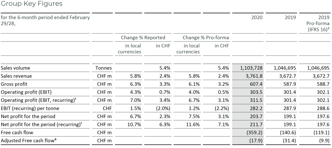 Barry Callebaut Half Year Results 2019_20 - Group key figures