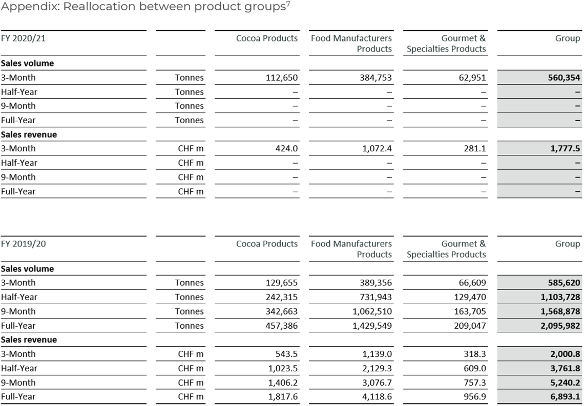 Appendix-Reallocation between product groups
