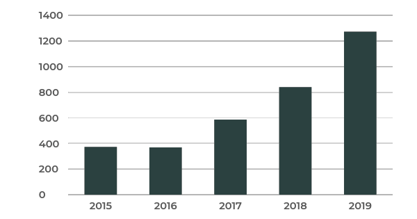 Nombre d'innovations valorisant le Made in France
