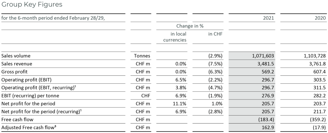 Barry_Callebaut_Half-Year_2020-21_Group-Key-Figures