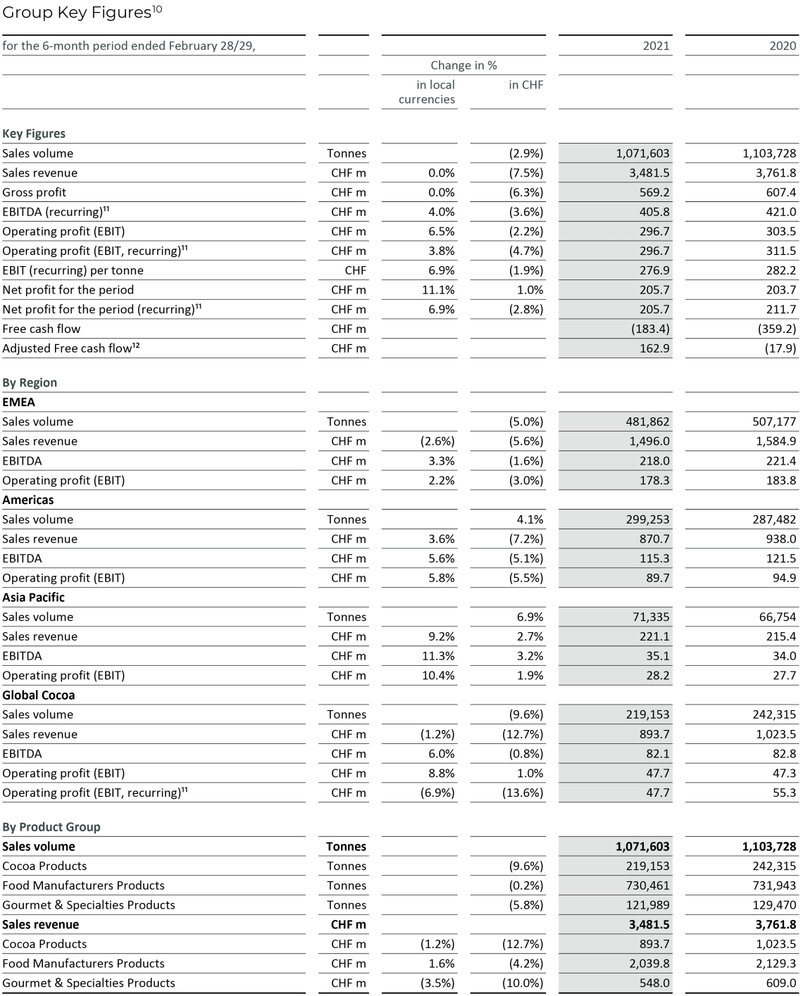 Barry_Callebaut_Half-Year_2020-21_Group-Key-Figures