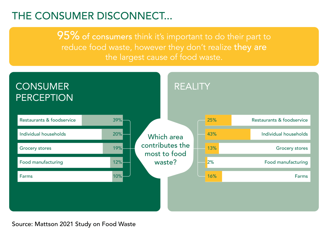 Infographic upcycled food