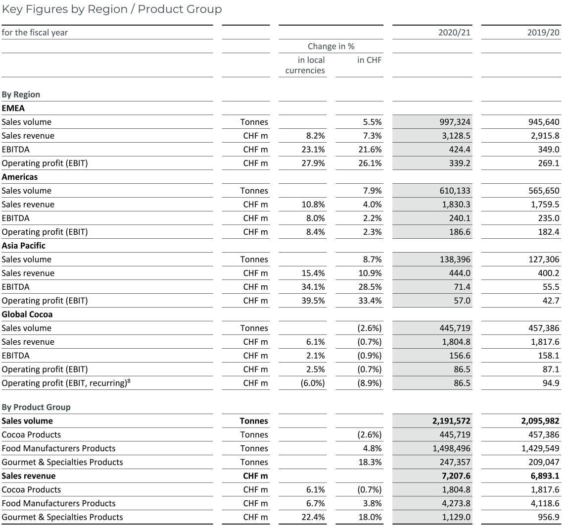 Key Figures by Region / Product Group Barry Callebaut