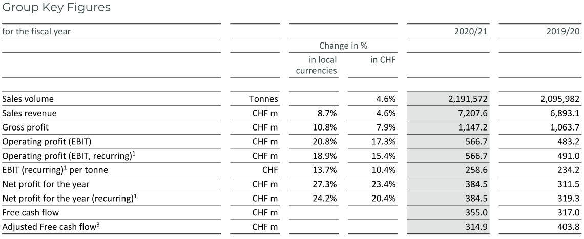 Barry_Callebaut_Annual_Report_2020-21_Group-Key-Figures