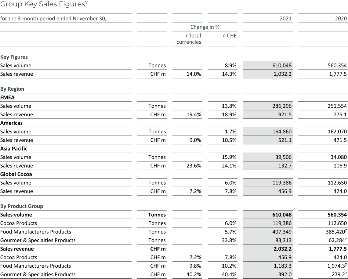 Barry Callebaut 3 Month Group Key Sales Figures