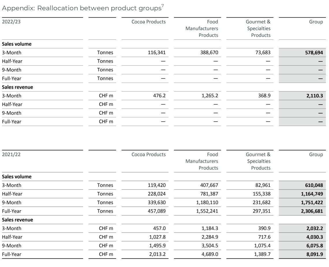 2023_Q1_Table_Appendix Barry Callebaut