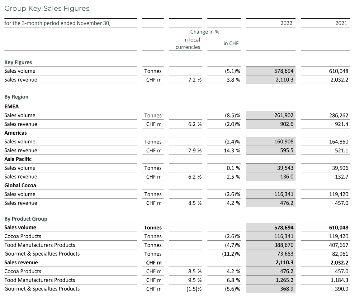 2023_Q1_Table_Group Key Sales Figures Barry Callebaut