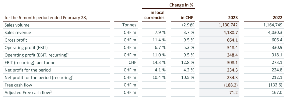 Group Key Figures Half Year 2022 23 Barry Callebaut