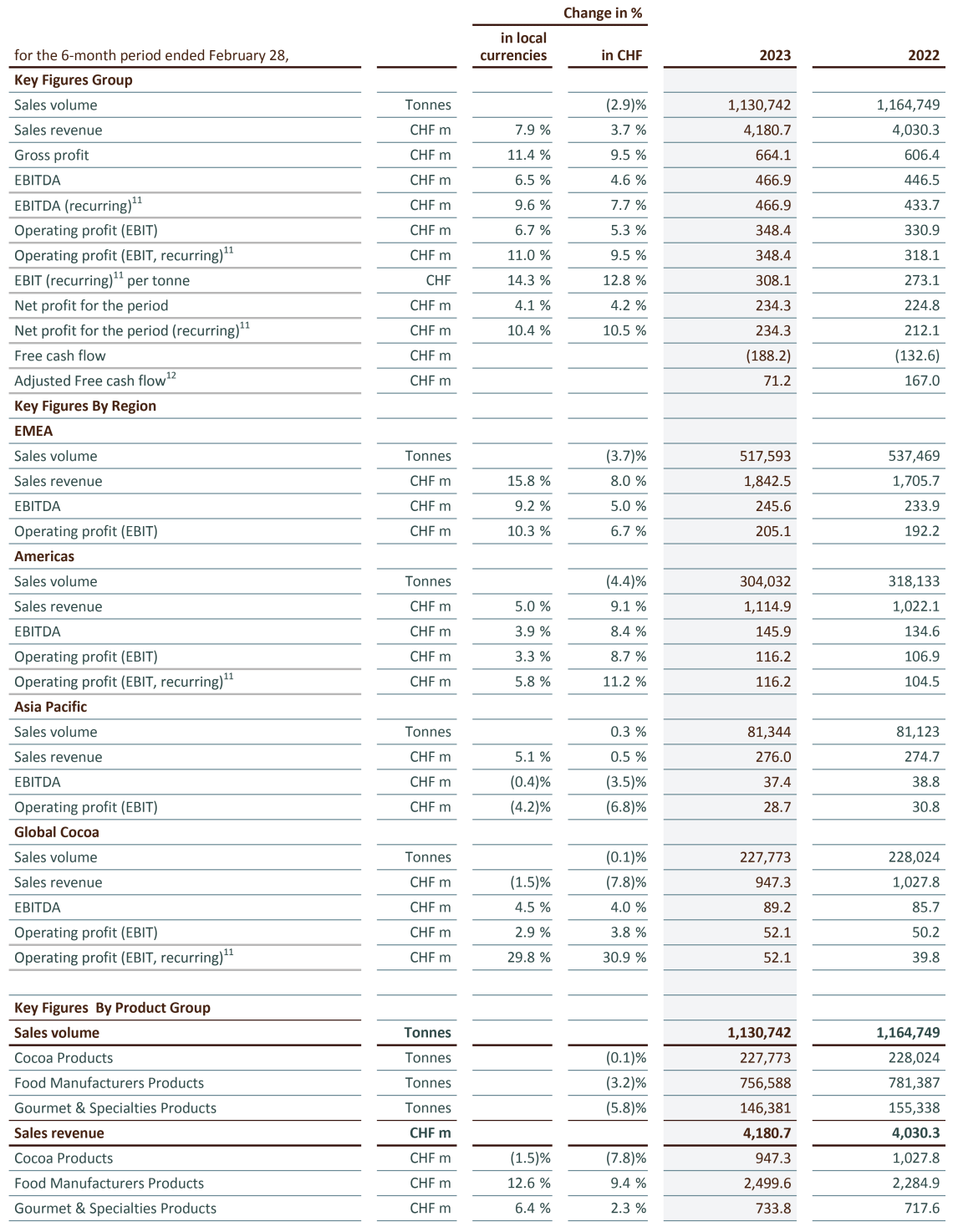 Key Figures Half Year Results 2022 23 Barry Callebaut