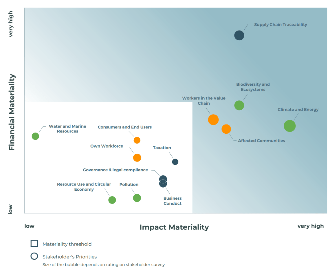 Materiality Matrix barry callebaut