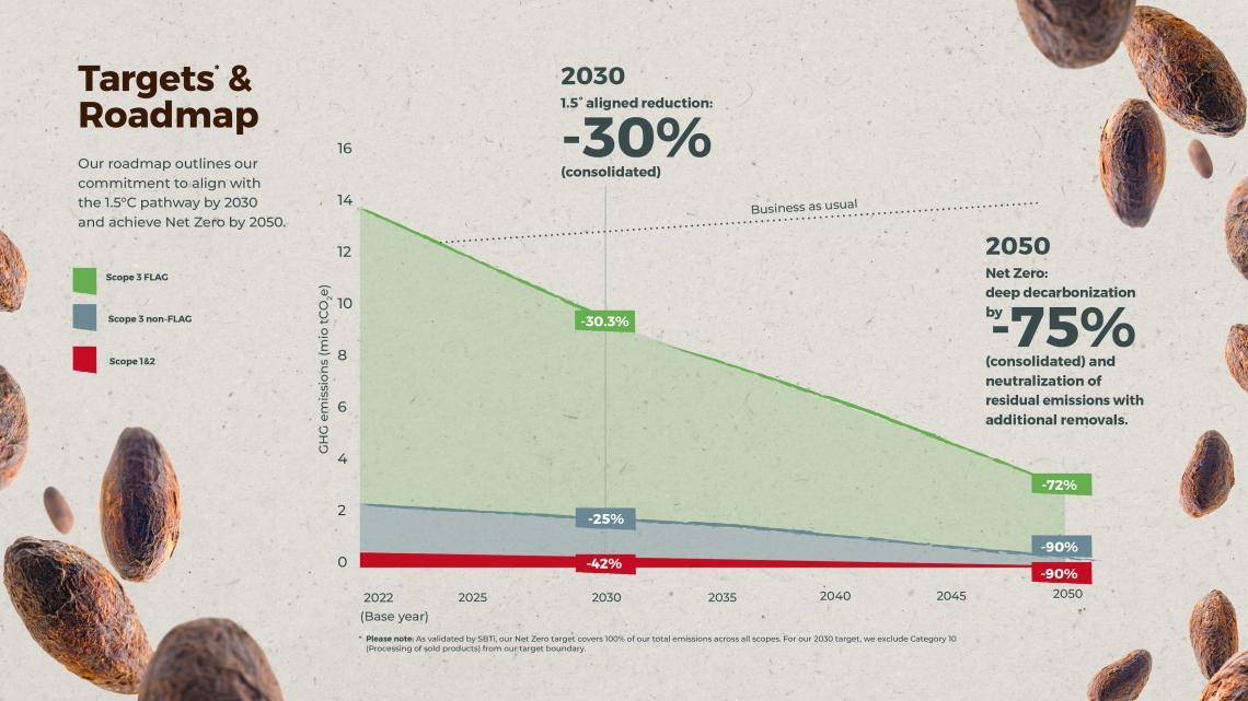 Barry Callebaut’s concrete targets for 2030 and 2050